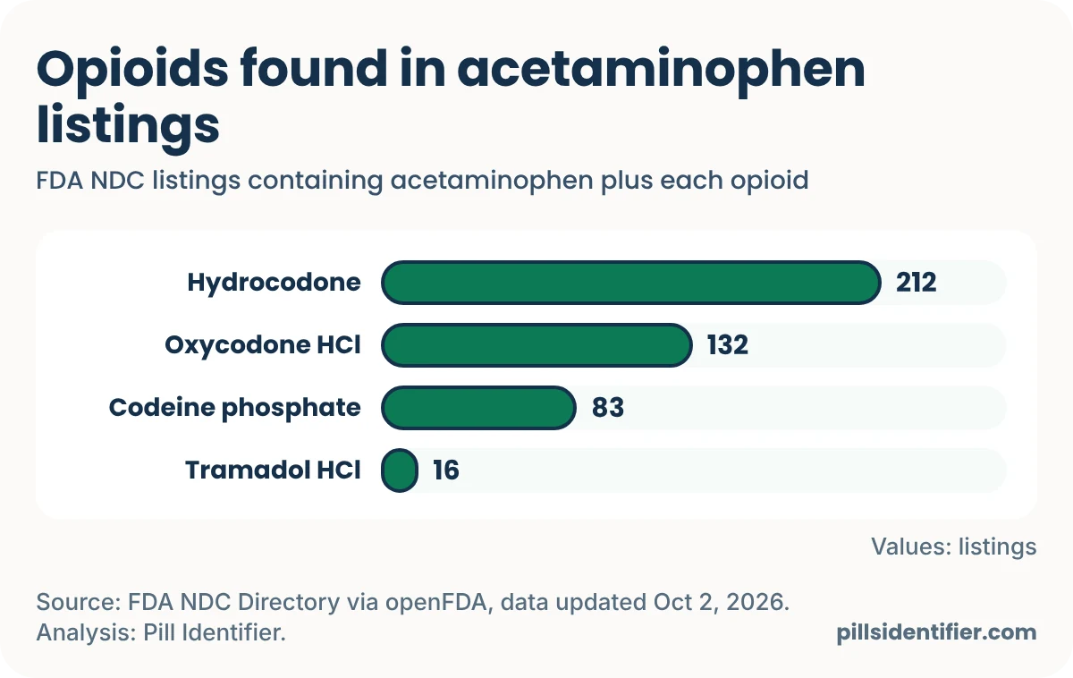 Bar chart of FDA NDC listings that combine acetaminophen with an opioid: hydrocodone 212, oxycodone hydrochloride 132, codeine phosphate 83, tramadol hydrochloride 16.