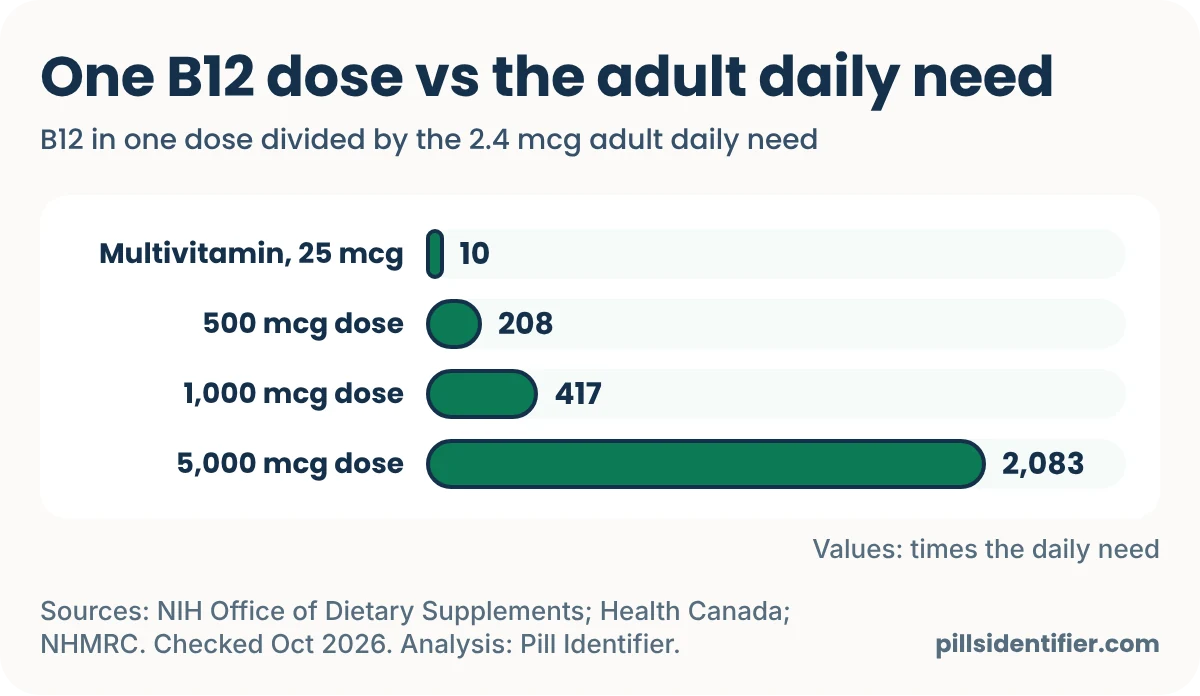 Bar chart of B12 in one dose compared with the 2.4 mcg adult daily need: a 25 mcg multivitamin is 10 times, a 500 mcg dose 208 times, a 1,000 mcg dose 417 times and a 5,000 mcg dose 2,083 times the daily need.