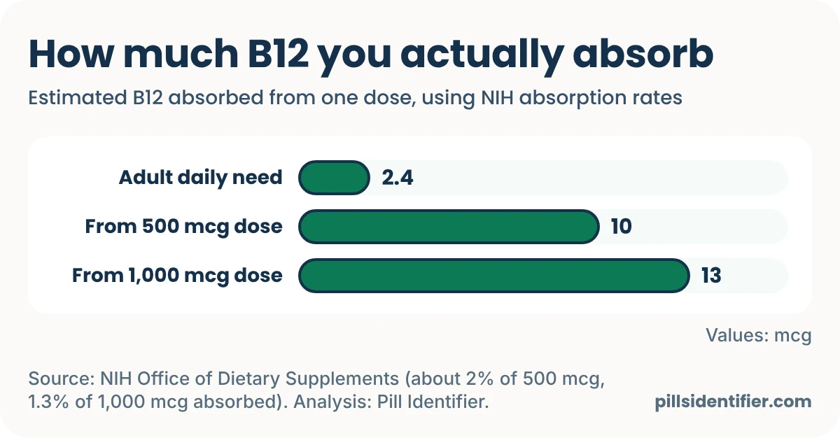 Bar chart: the adult daily need is 2.4 mcg; about 10 mcg is absorbed from a 500 mcg dose and about 13 mcg from a 1,000 mcg dose.