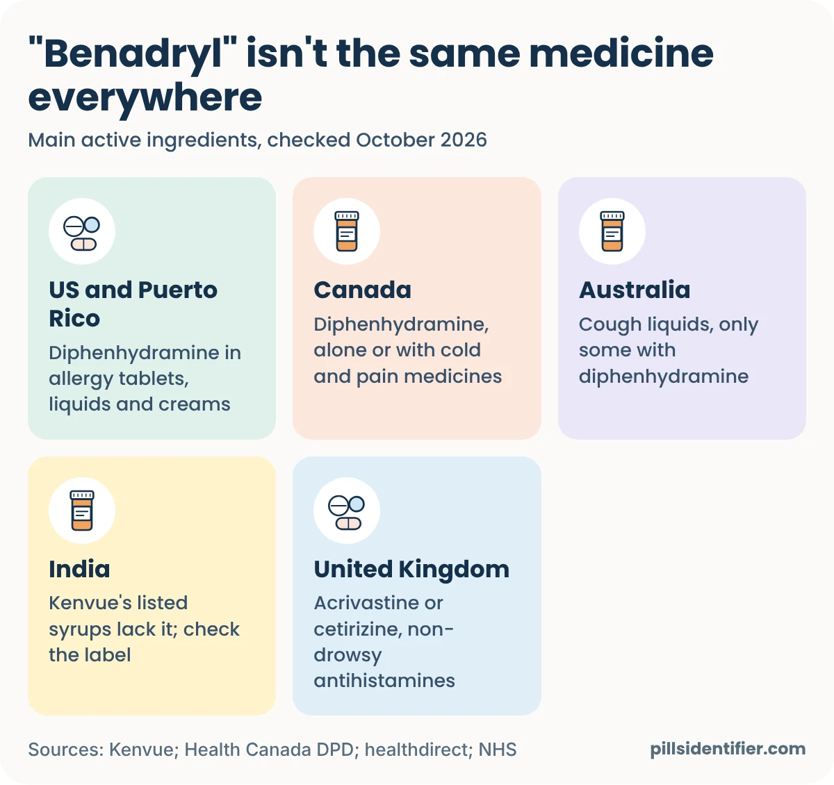 Five cards showing what Benadryl contains by country: US and Puerto Rico, diphenhydramine in allergy tablets, liquids and creams; Canada, diphenhydramine alone or with cold and pain medicines; Australia, cough liquids, only some with diphenhydramine; India, the Benadryl syrups Kenvue lists have no diphenhydramine, so check the label; United Kingdom, acrivastine or cetirizine, non-drowsy antihistamines.