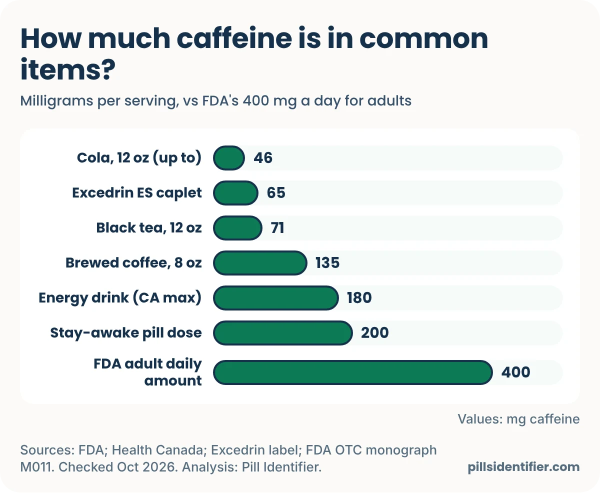 Bar chart of caffeine per serving: regular cola, 12 oz, up to 46 mg; one Excedrin Extra Strength caplet 65 mg; black tea, 12 oz, 71 mg; brewed coffee, 8 oz, 135 mg; an energy drink at Canada's legal maximum, 180 mg per serving; a stay-awake pill at the top strength allowed per dose, 200 mg; compared with the FDA's 400 mg a day for most adults.