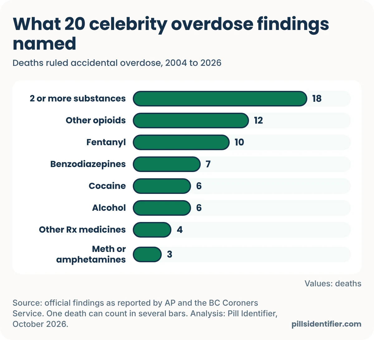 Bar chart of what the official findings named in 20 celebrity overdose deaths from 2004 to 2026: two or more substances 18, other opioids 12, fentanyl 10, benzodiazepines 7, cocaine 6, alcohol 6, other prescription medicines 4, and methamphetamine or amphetamines 3.
