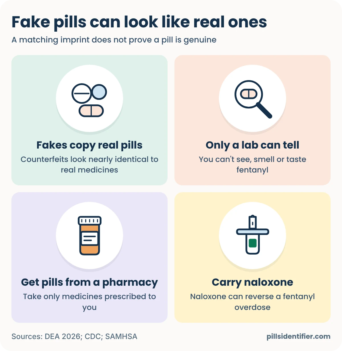 Four panels about fake pills: fakes copy real pills and look nearly identical to real medicines; only a lab can tell because you can't see, smell or taste fentanyl; get pills from a pharmacy and take only medicines prescribed to you; carry naloxone, which can reverse a fentanyl overdose.