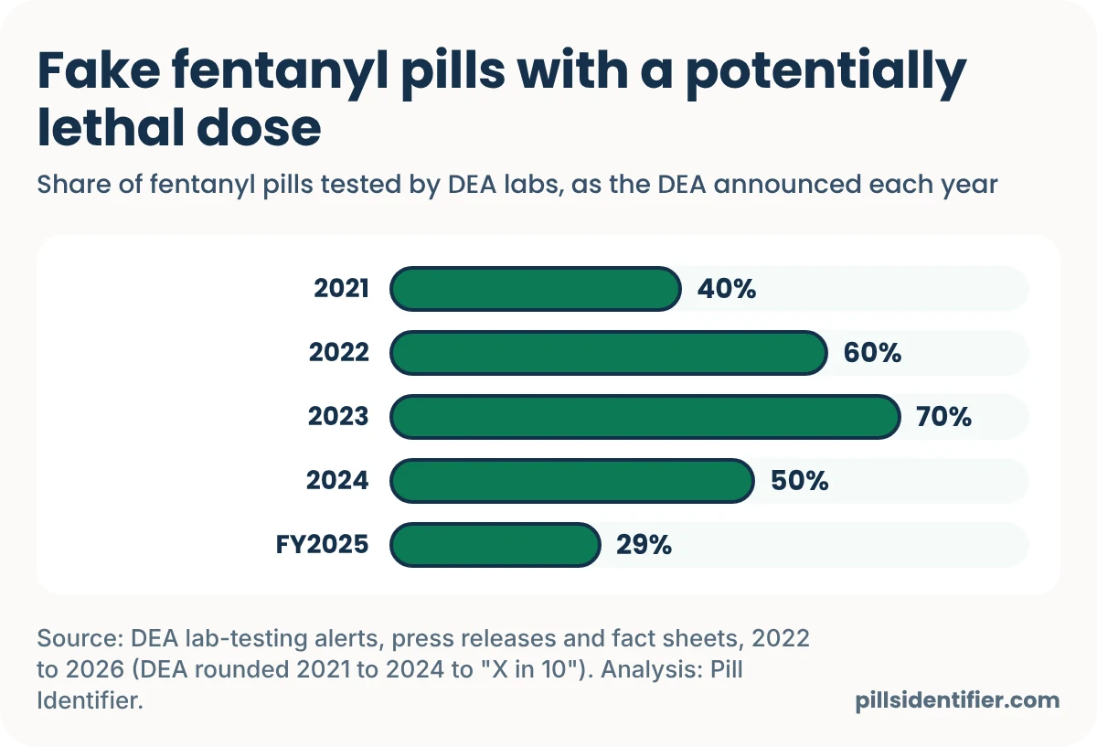 Bar chart of the share of fentanyl pills tested by the DEA that contained a potentially lethal dose: 40% in 2021, 60% in 2022, 70% in 2023, 50% in 2024 and 29% in fiscal year 2025.