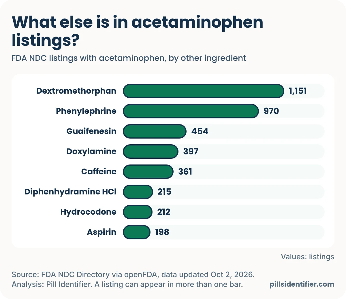 Bar chart of the other active ingredients in 3,838 FDA NDC listings that contain acetaminophen: dextromethorphan 1,151, phenylephrine 970, guaifenesin 454, doxylamine 397, caffeine 361, diphenhydramine hydrochloride 215, hydrocodone 212, aspirin 198.