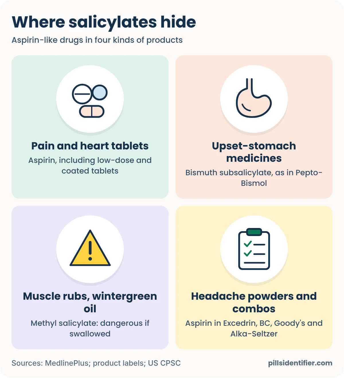 Four panels showing where salicylates hide: pain and heart tablets, aspirin including low-dose and coated tablets; upset-stomach medicines, bismuth subsalicylate as in Pepto-Bismol; muscle rubs and wintergreen oil, methyl salicylate, dangerous if swallowed; headache powders and combos, aspirin in Excedrin, BC, Goody's and Alka-Seltzer.