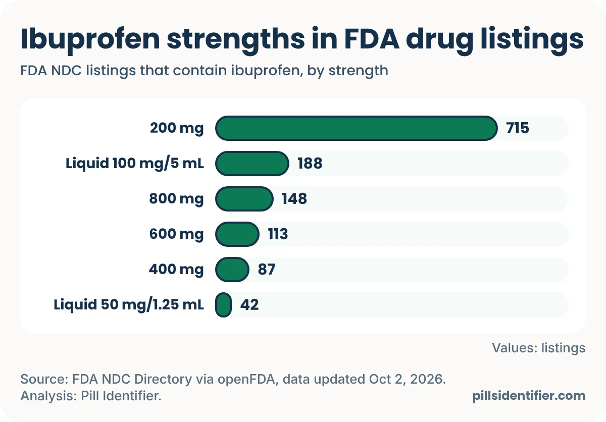 Bar chart of FDA NDC listings that contain ibuprofen by strength: 200 mg 715, liquid 100 mg per 5 mL 188, 800 mg 148, 600 mg 113, 400 mg 87, liquid 50 mg per 1.25 mL 42.