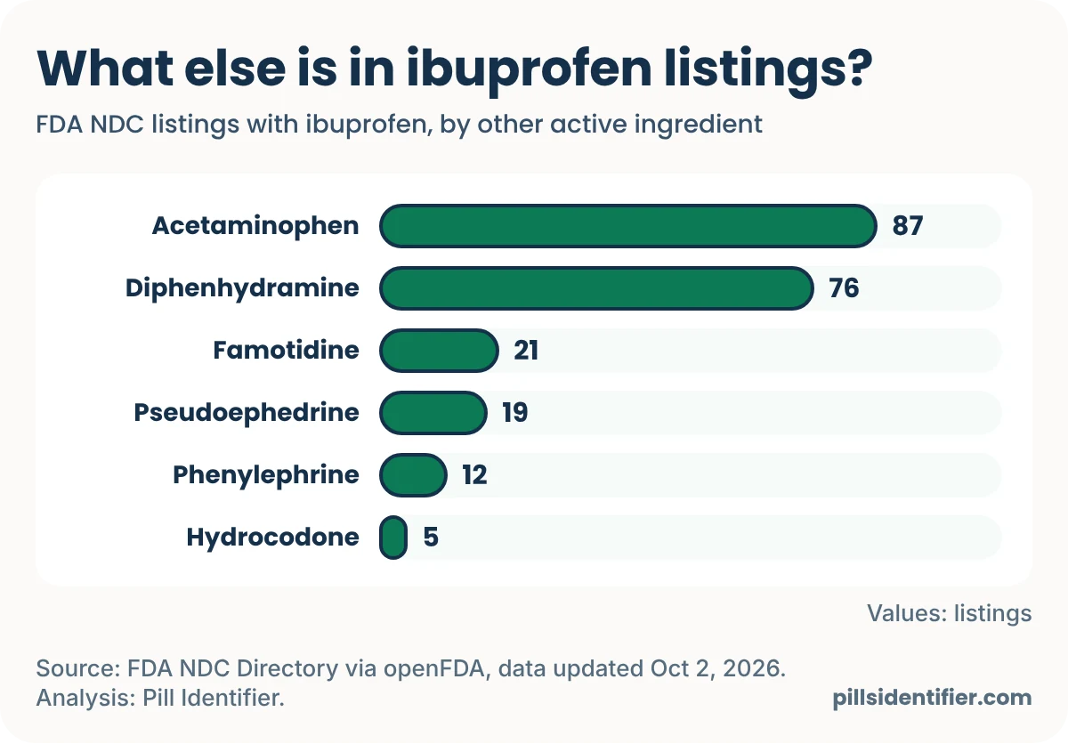 Bar chart of other active ingredients in FDA NDC listings that contain ibuprofen: acetaminophen 87, diphenhydramine 76, famotidine 21, pseudoephedrine 19, phenylephrine 12, hydrocodone 5.