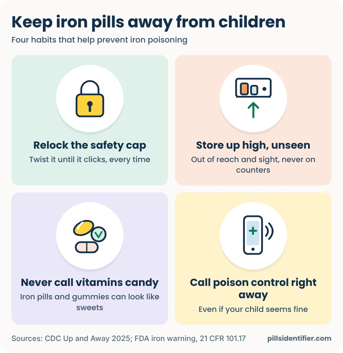 Four-panel illustration titled Keep iron pills away from children: relock the safety cap, store up high unseen, never call vitamins candy, and call poison control right away even if your child seems fine.