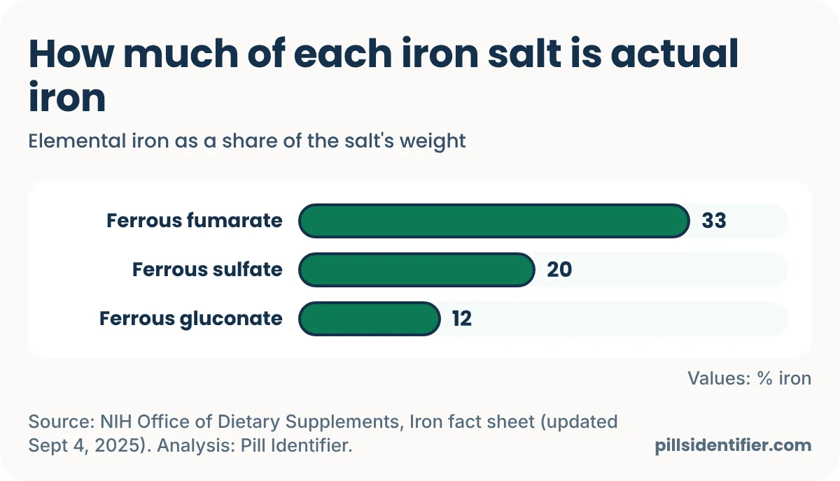 Bar chart of elemental iron as a share of each salt's weight: ferrous fumarate 33%, ferrous sulfate 20%, ferrous gluconate 12%.