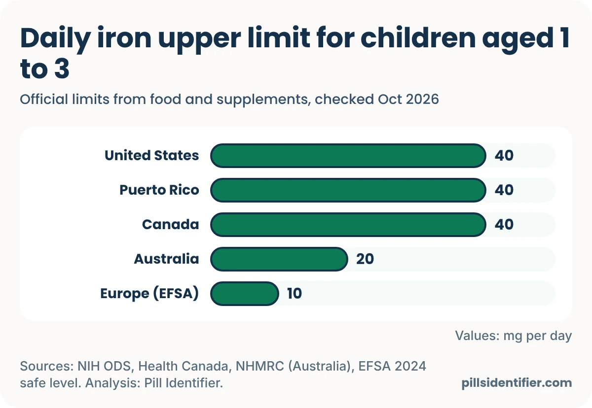 Bar chart of daily iron upper limits for children aged 1 to 3: United States 40 mg, Puerto Rico 40 mg, Canada 40 mg, Australia 20 mg, Europe (EFSA) 10 mg.