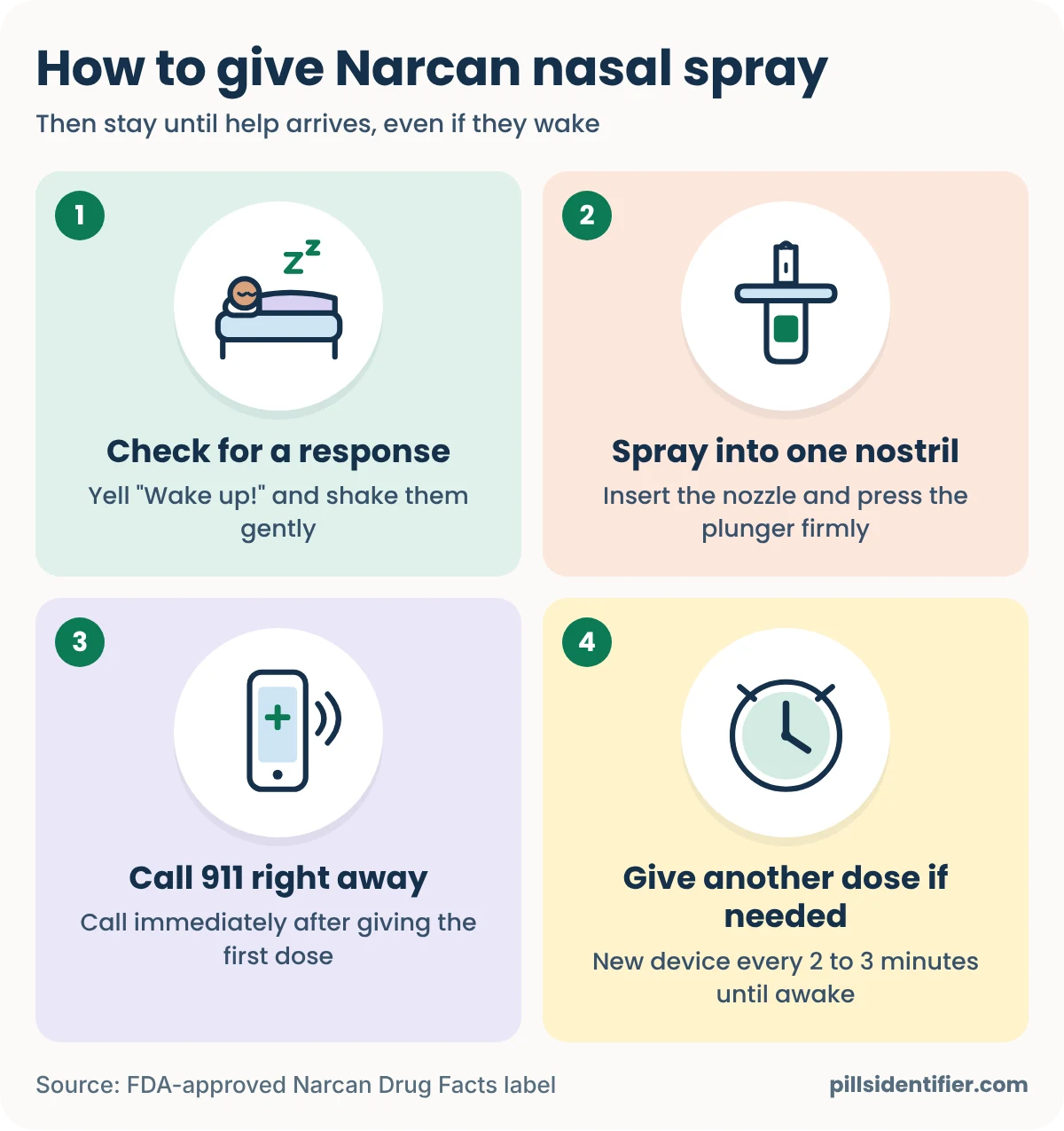Four numbered steps for giving Narcan nasal spray: check for a response by yelling and shaking gently, spray into one nostril by pressing the plunger firmly, call 911 right away, and give another dose with a new device if the person doesn't wake after 2 to 3 minutes.