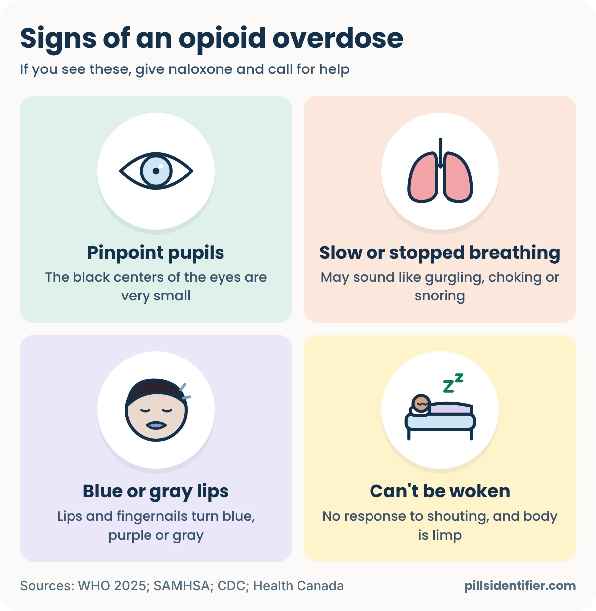 Four panels showing signs of an opioid overdose: pinpoint pupils, slow or stopped breathing, blue or gray lips and fingernails, and a person who can't be woken with a limp body.