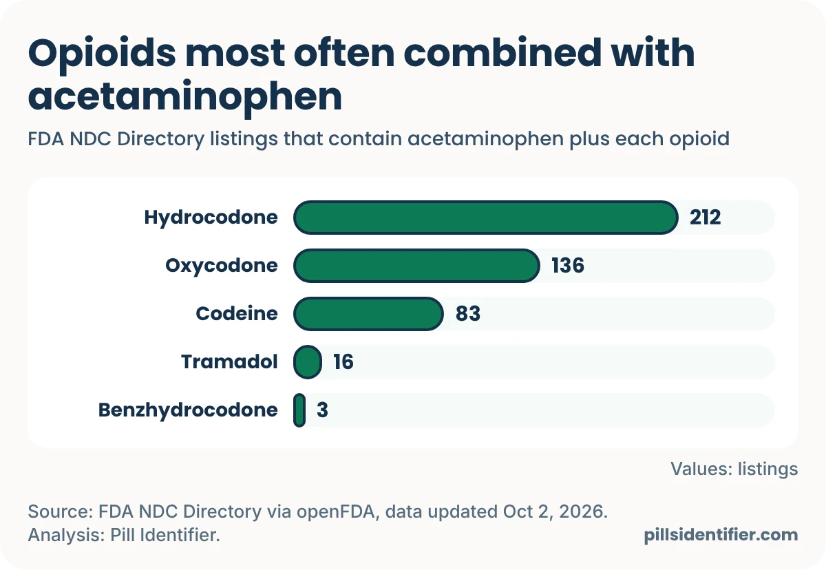 Bar chart of FDA NDC Directory listings that contain acetaminophen plus an opioid: hydrocodone 212, oxycodone 136, codeine 83, tramadol 16 and benzhydrocodone 3.
