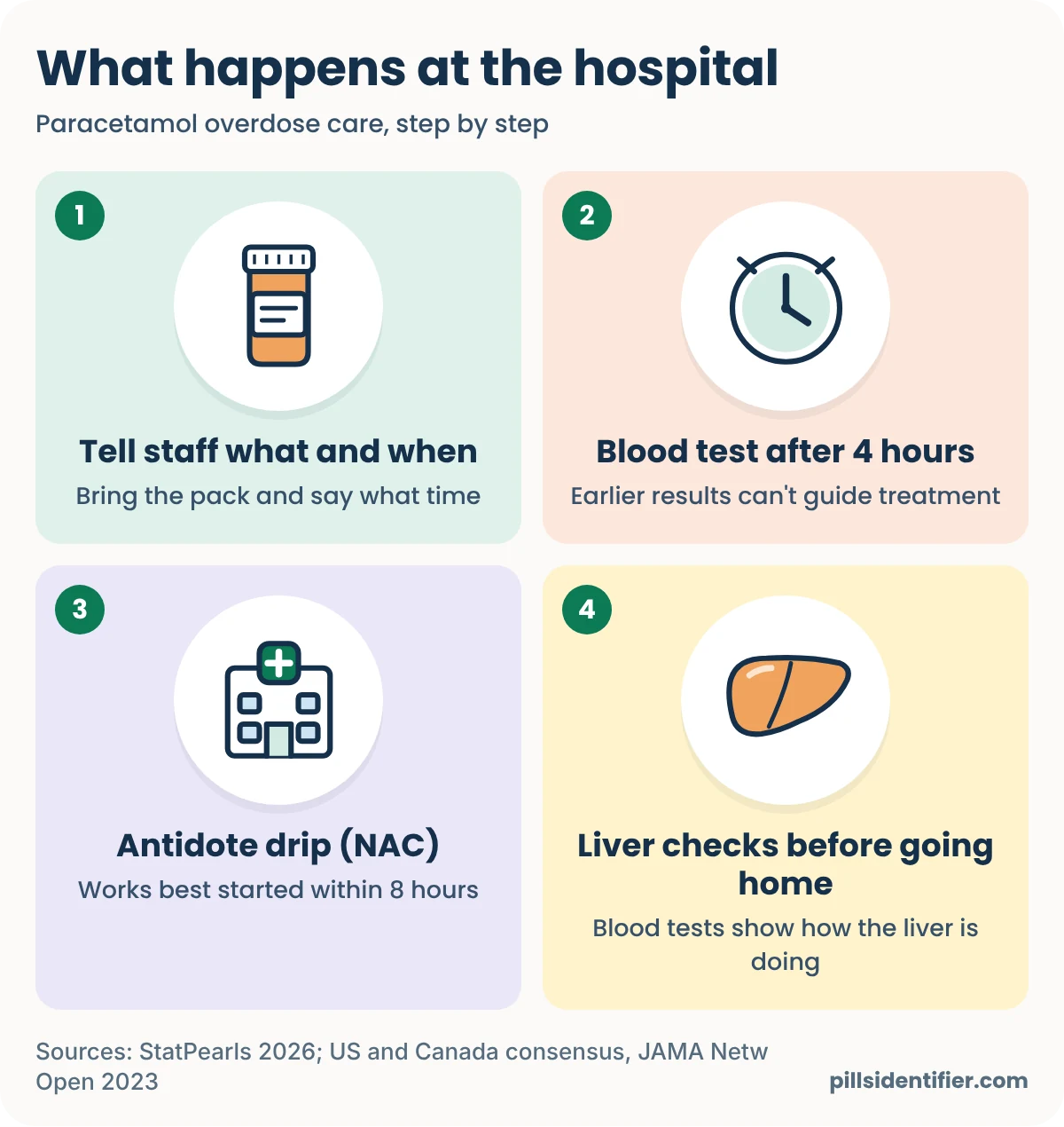 Four-panel illustration titled What happens at the hospital: tell staff what and when, bring the pack and say what time; blood test after 4 hours, earlier results can't guide treatment; antidote drip (NAC), works best started within 8 hours; liver checks before going home, blood tests show how the liver is doing.