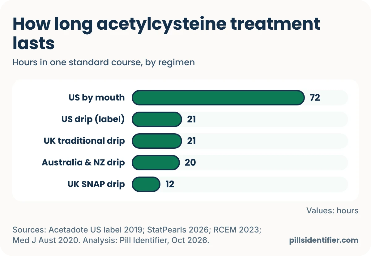 Bar chart of how many hours one standard course of acetylcysteine lasts: US by mouth 72, US drip on the label 21, UK traditional drip 21, Australia and New Zealand drip 20, UK SNAP drip 12.