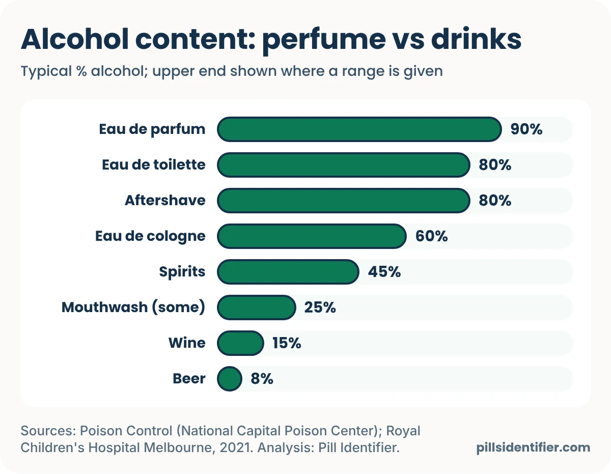 Bar chart of typical alcohol content: eau de parfum 90%, eau de toilette 80%, aftershave 80%, eau de cologne 60%, spirits 45%, some mouthwashes 25%, wine up to 15% and beer up to 8%.
