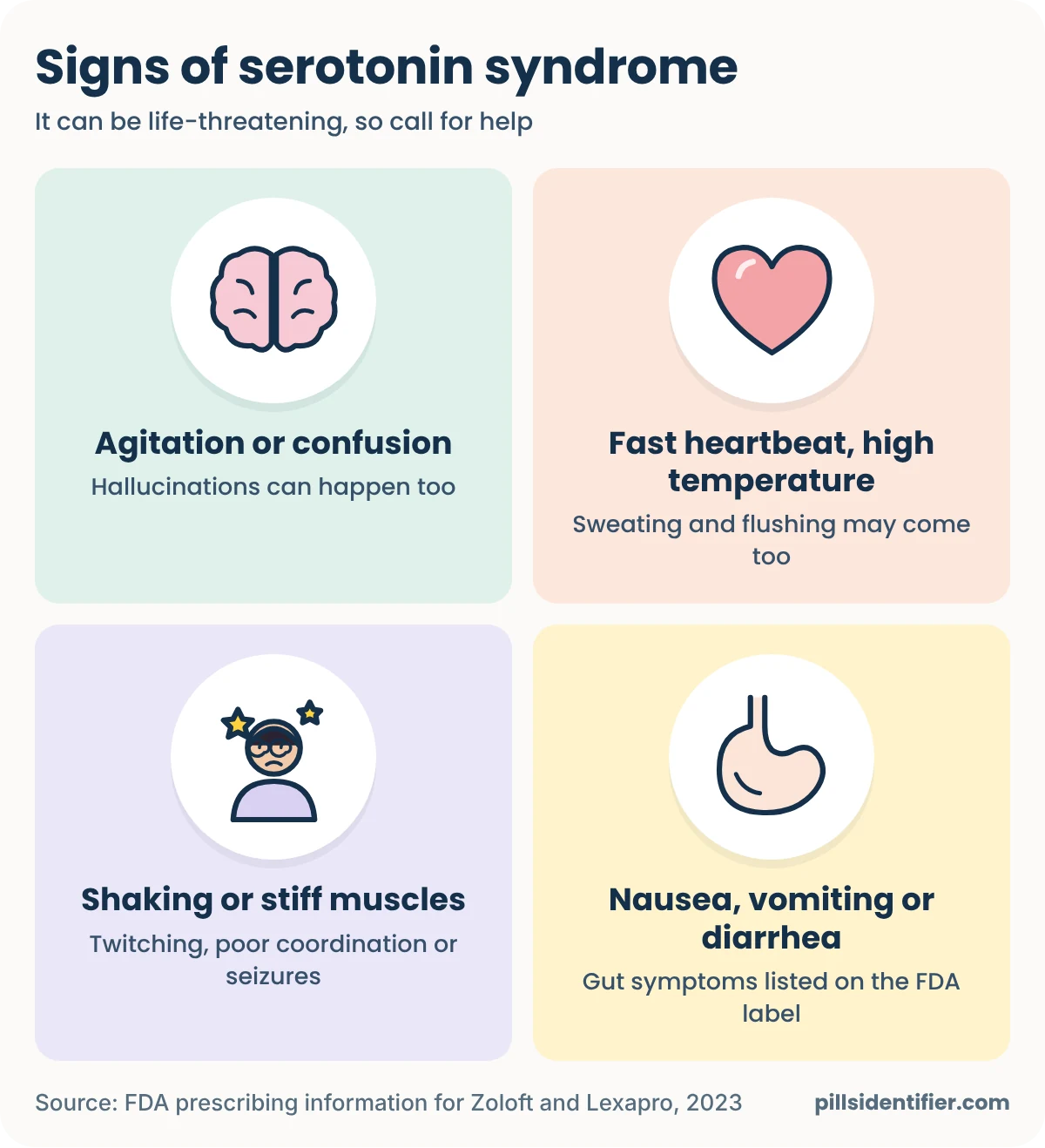 Four-panel illustration titled Signs of serotonin syndrome: agitation or confusion, with hallucinations; fast heartbeat and high temperature, with sweating and flushing; shaking or stiff muscles, with twitching, poor coordination or seizures; and nausea, vomiting or diarrhea.