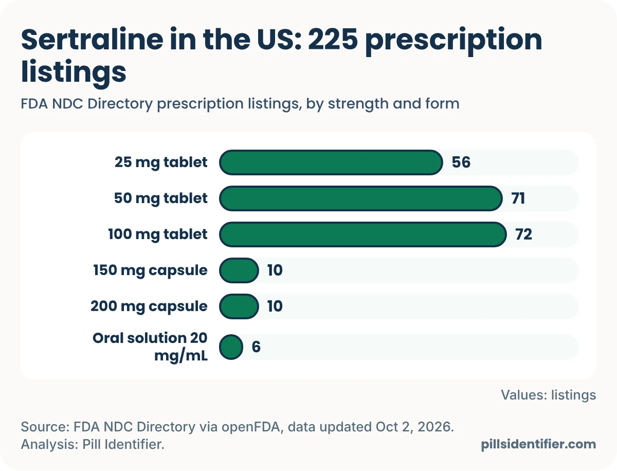 Bar chart of US prescription sertraline listings in the FDA NDC Directory: 25 mg tablet 56, 50 mg tablet 71, 100 mg tablet 72, 150 mg capsule 10, 200 mg capsule 10, oral solution 20 mg/mL 6.