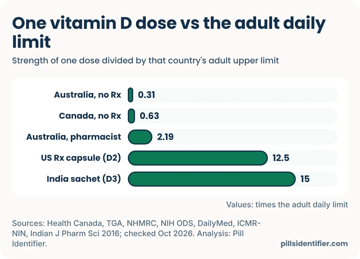 Bar chart of one vitamin D dose compared with the adult daily upper limit: Australia's largest daily dose without a prescription (1,000 IU) is 0.31 times its limit, Canada's (2,500 IU) 0.63 times, Australia's pharmacist-only weekly capsule (7,000 IU) 2.19 times, a US prescription 50,000 IU vitamin D2 capsule 12.5 times, and a common Indian 60,000 IU D3 sachet 15 times.