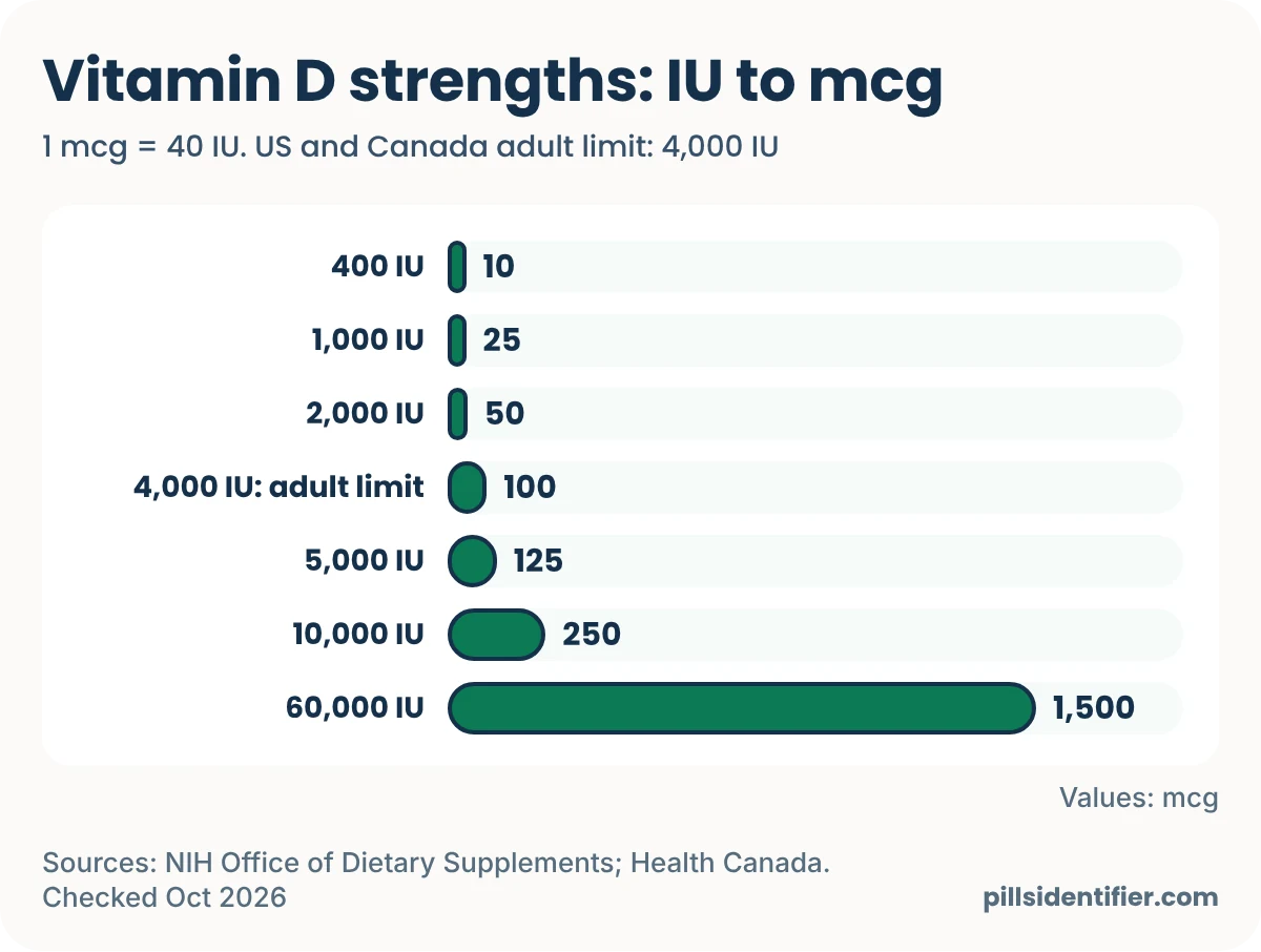 Bar chart converting vitamin D strengths from IU to micrograms: 400 IU is 10 mcg, 1,000 IU is 25 mcg, 2,000 IU is 50 mcg, 4,000 IU is 100 mcg and marks the US and Canadian adult daily limit, 5,000 IU is 125 mcg, 10,000 IU is 250 mcg and 60,000 IU is 1,500 mcg.