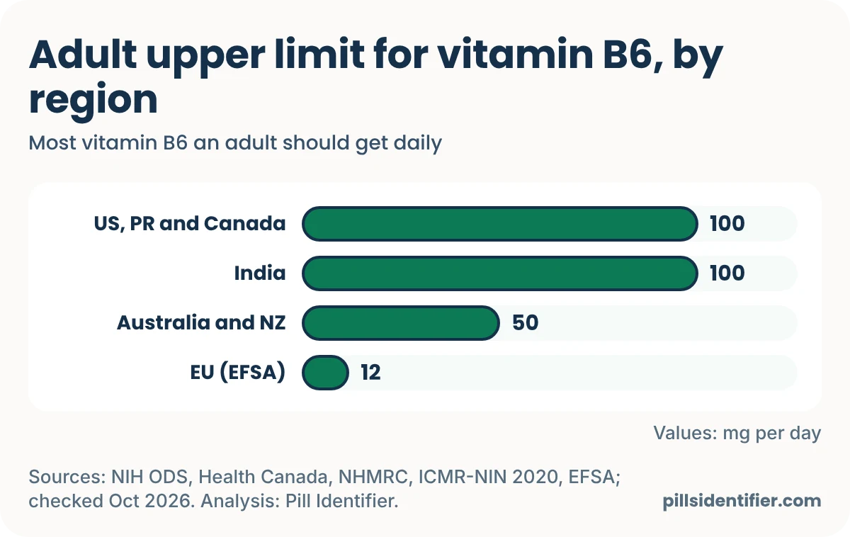 Bar chart of adult daily upper limits for vitamin B6: US, Puerto Rico and Canada 100 mg, India 100 mg, Australia and New Zealand 50 mg, European Union 12 mg.