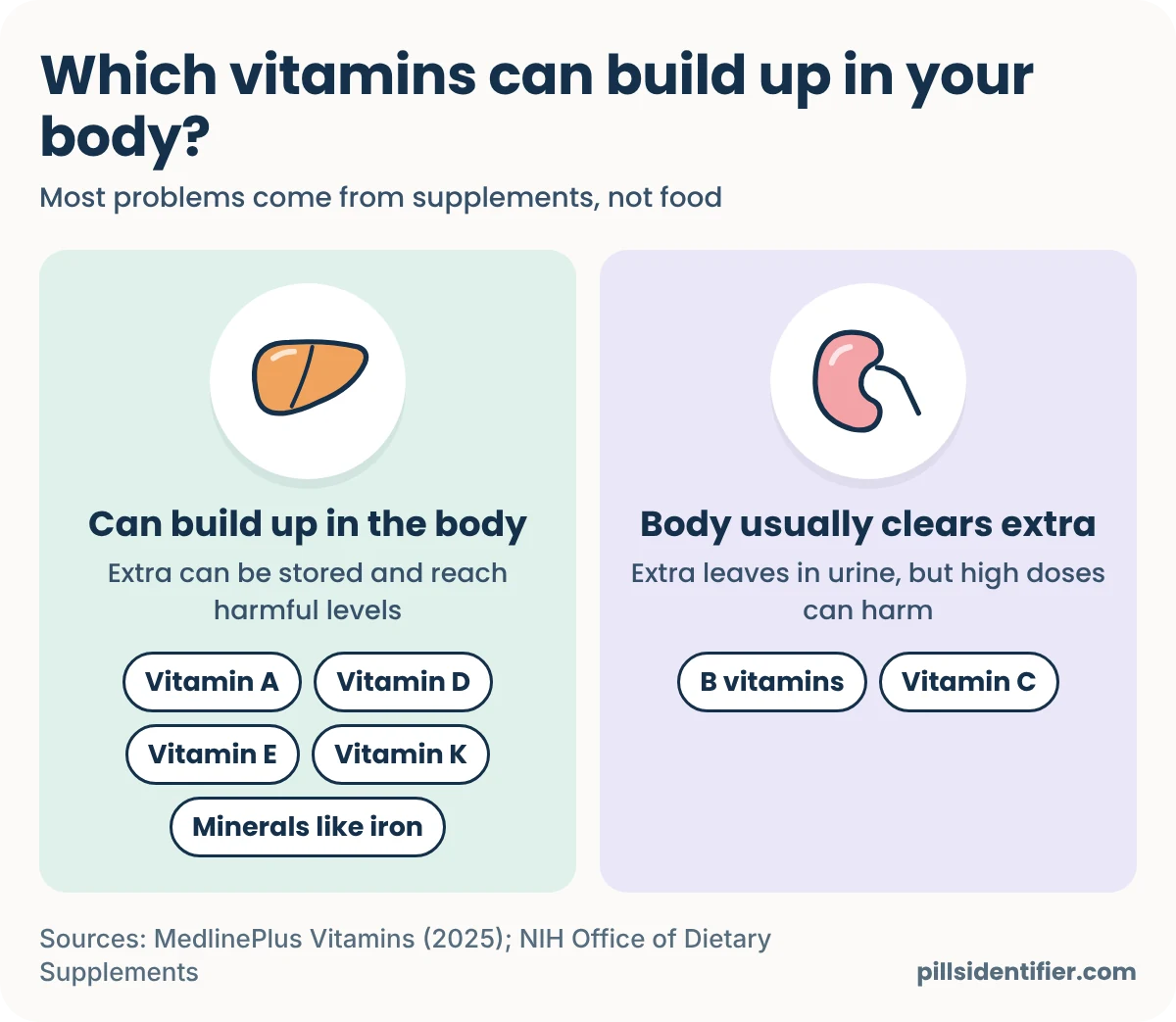 Two-group illustration: Can build up in the body, listing vitamins A, D, E and K plus minerals like iron, where extra can be stored and reach harmful levels; and Body usually clears extra, listing B vitamins and vitamin C, where extra leaves in urine but high doses can harm.