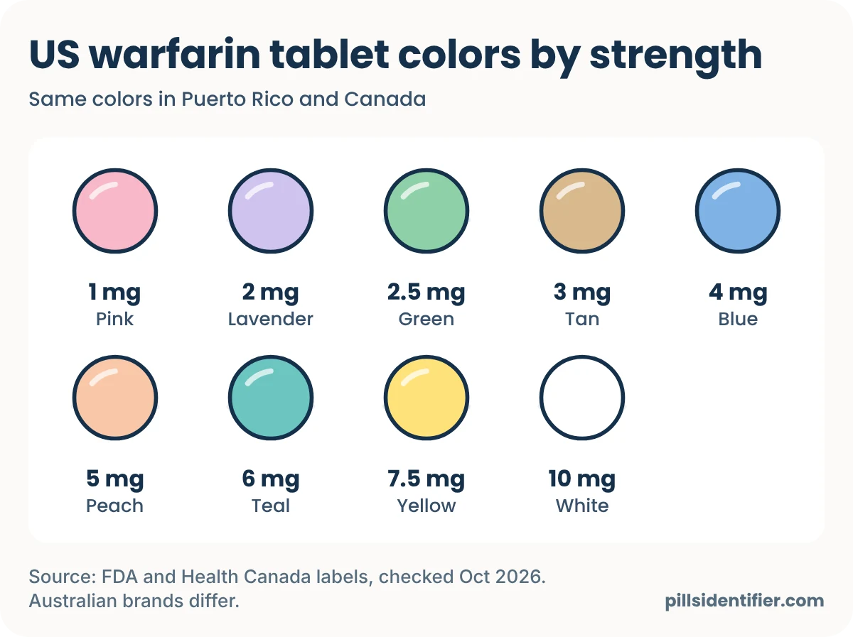 Color swatches of US warfarin tablets by strength: 1 mg pink, 2 mg lavender, 2.5 mg green, 3 mg tan, 4 mg blue, 5 mg peach, 6 mg teal, 7.5 mg yellow and 10 mg white.